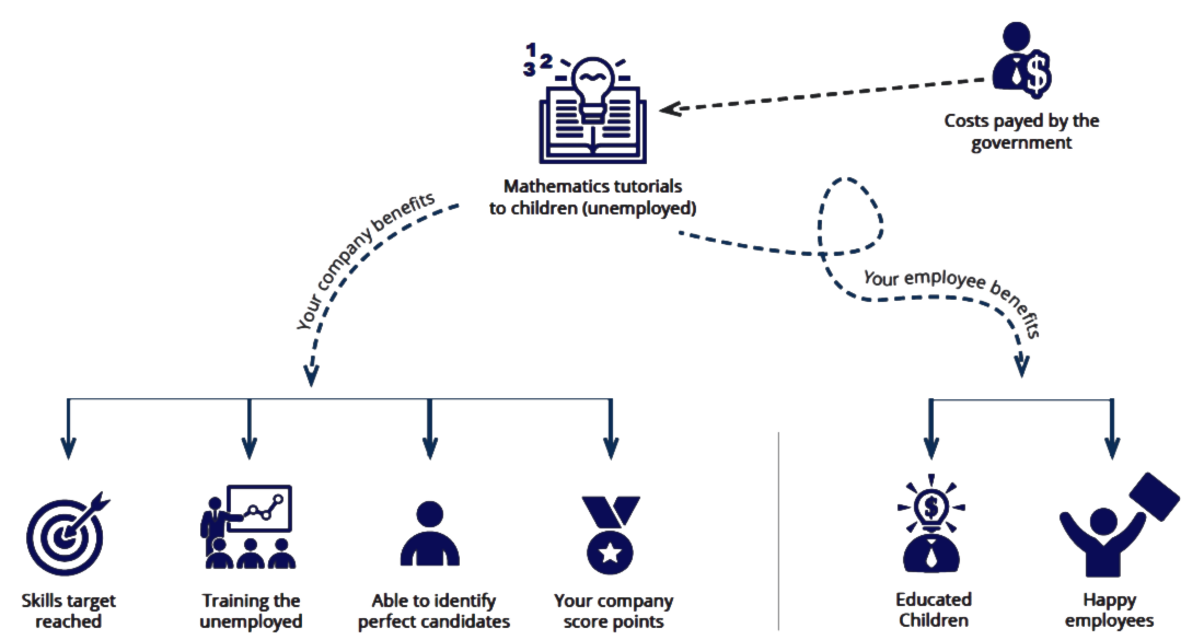 Skills-development transparent